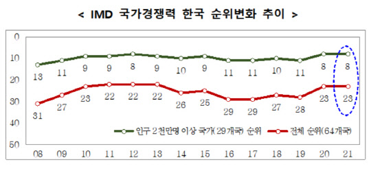 우리나라 IMD 국가경쟁력 순위 변화 추이. <자료:기획재정부>